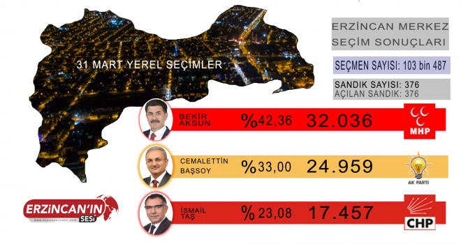 ERZİNCAN MERKEZ BELEDİYE SEÇİM SONUÇLARI