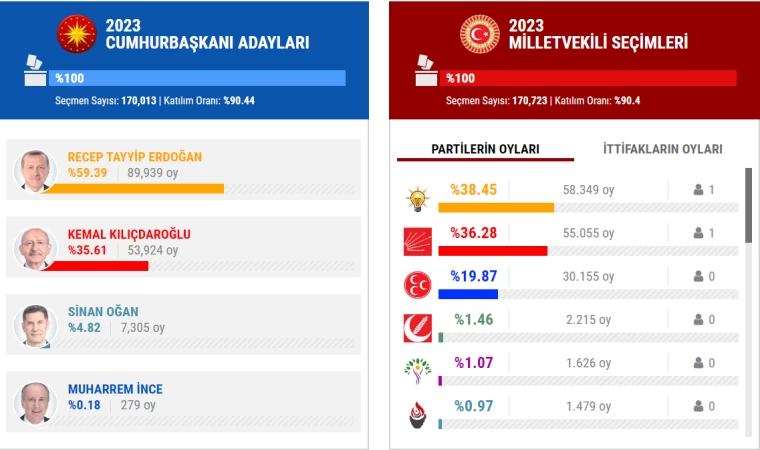 Erzincan Seçim Sonuçları