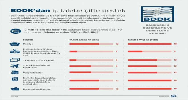 BDDKdan iç talebe çifte destek