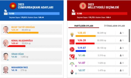 Erzincan Seçim Sonuçları